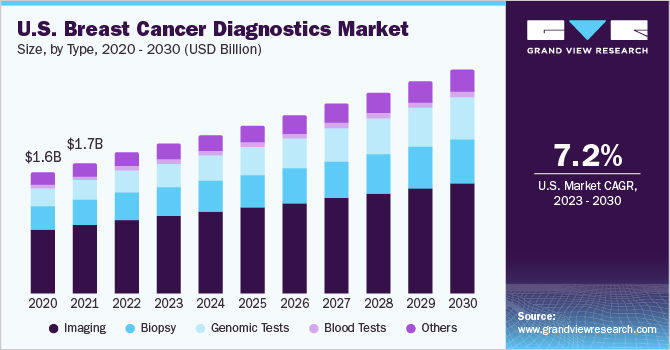 U.S. Breast Cancer Diagnostics market size and growth rate, 2023 - 2030