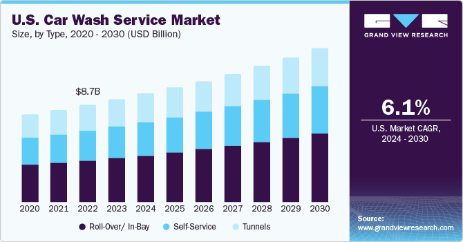U.S. car wash service market size and growth rate, 2024 - 2030