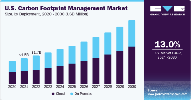 U.S Carbon Footprint Management Market size and growth rate, 2024 - 2030