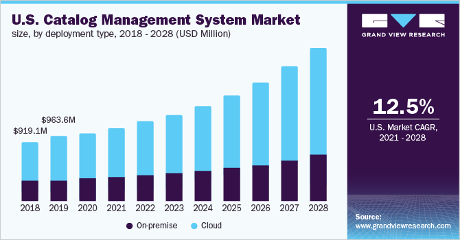 U.S. catalog management system market size, by deployment type, 2018 - 2028 (USD Million)