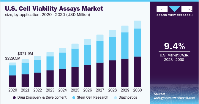 U.S. cell viability assays market size, by application, 2020 - 2030 (USD Million)