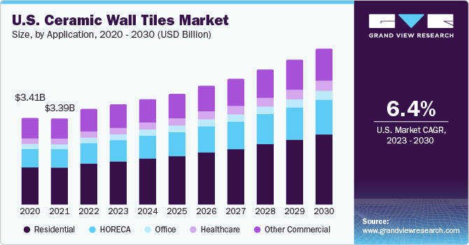 U.S. ceramic wall tiles Market size and growth rate, 2023 - 2030
