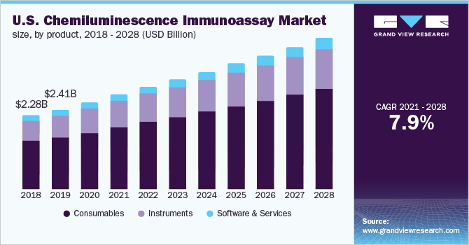 U.S. chemiluminescence immunoassay market size, by product, 2018 - 2028 (USD Billion)