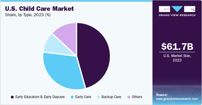 U.S. Child Care Market share and size, 2023