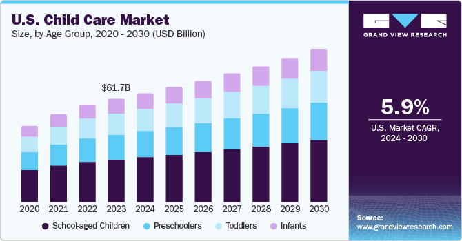 U.S. Child Care Market size and growth rate, 2024 - 2030