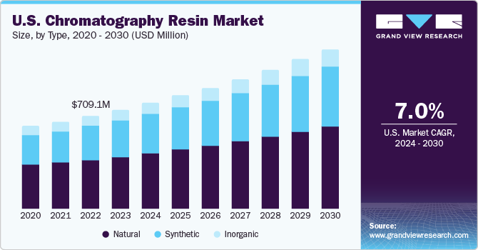 U.S. Chromatography Resin Market size and growth rate, 2024 - 2030
