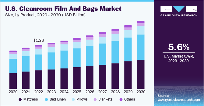 U.S. Cleanroom Films And Bags Market size and growth rate, 2023 - 2030