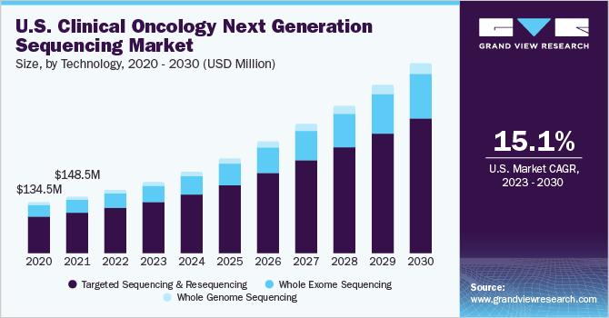 U.S. clinical oncology next generation sequencing market size and growth rate, 2023 - 2030
