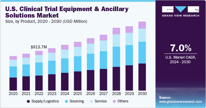 U.S. Clinical Trial Equipment & Ancillary Solutions Market size and growth rate, 2024 - 2030