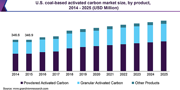 U.S. coal-based activated carbon Market