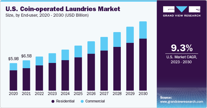 U.S. Coin-operated Laundries Market size and growth rate, 2023 - 2030
