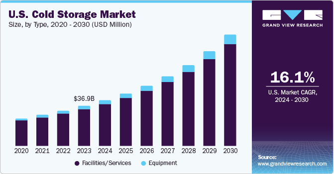 U.S. Cold Storage market size and growth rate, 2024 - 2030