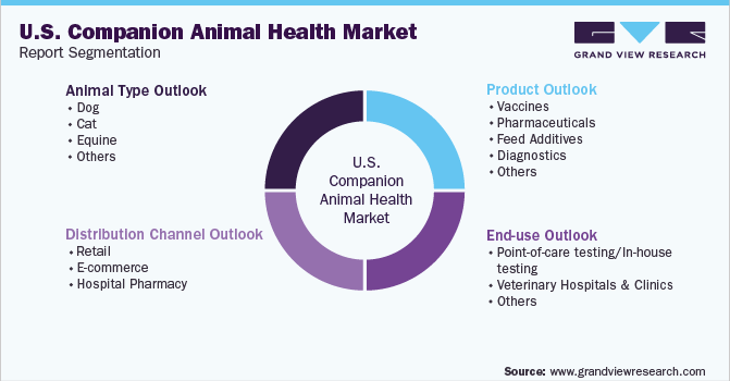 U.S. Companion Animal Health Market Report Segmentation