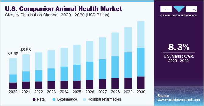 U.S. companion animal health market size, by product, 2020 - 2030 (USD Billion)