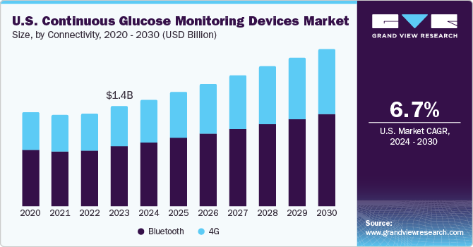U.S. Continuous Glucose Monitoring Devices Market size and growth rate, 2024 - 2030