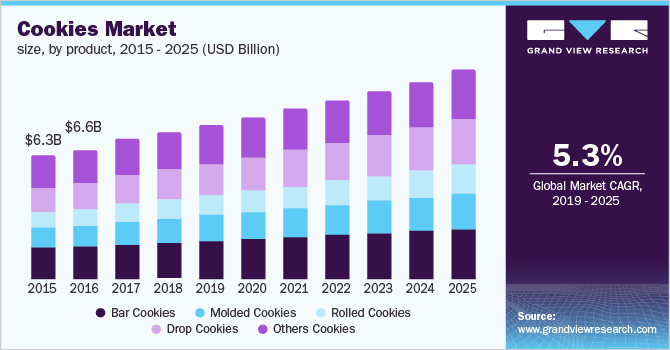 Cookies Market size, by product