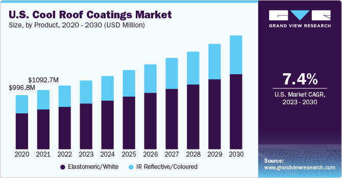 U.S. cool roof coatings market size and growth rate, 2023 - 2030