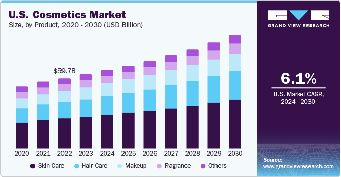 U.S. Cosmetics Market size and growth rate, 2024 - 2030