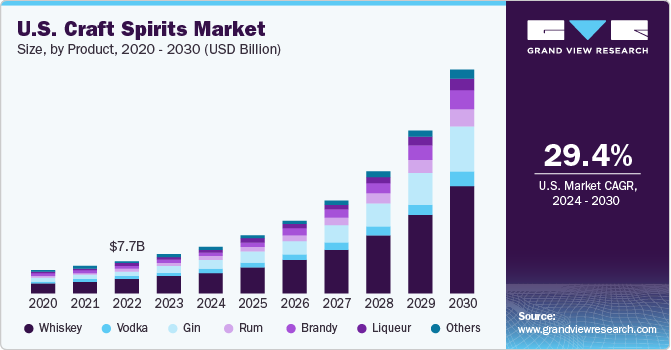 U.S. craft spirits market size and growth rate, 2024 - 2030