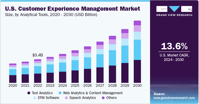 U.S. Customer Experience Management market size and growth rate, 2024 - 2030