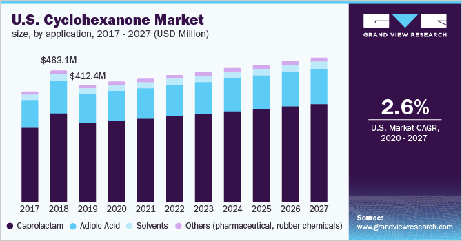 U.S. Cyclohexanone Market Size, by Application