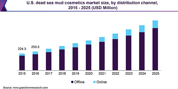 U.S. Dead Sea mud cosmetics market