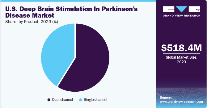 U.S. deep brain stimulation in parkinson’s disease market share and size, 2023