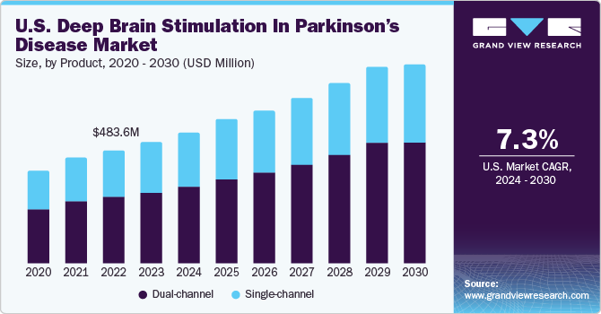 U.S. deep brain stimulation in parkinson’s disease market size and growth rate, 2024 - 2030