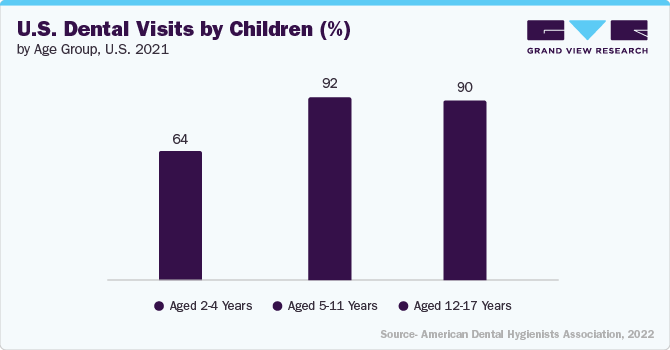 U.S. Dental Visits by Children (%), by Age Group, U.S. 2021