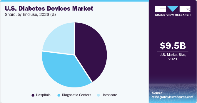 U.S. diabetes devices Market share and size, 2023