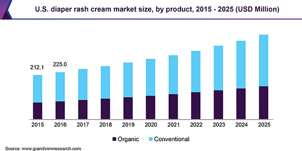 U.S. diaper rash cream Market size