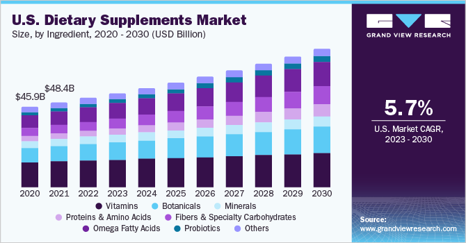 U.S. dietary supplements market size and growth rate, 2023 - 2030