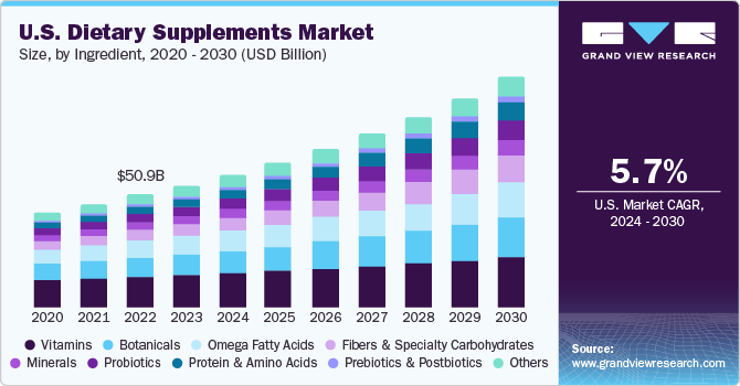 U.S. dietary supplements market size and growth rate, 2024 - 2030