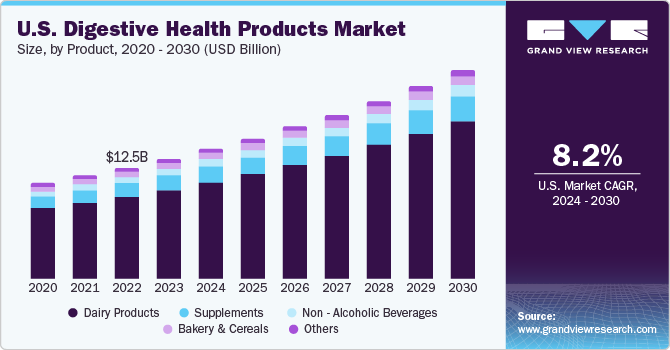 U.S. digestive health products market size and growth rate, 2024 - 2030