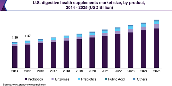 U.S. digestive health supplements Market