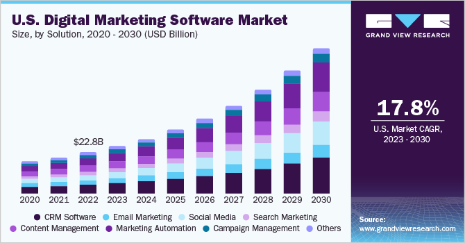 U.S. digital marketing software market size and growth rate, 2023 - 2030
