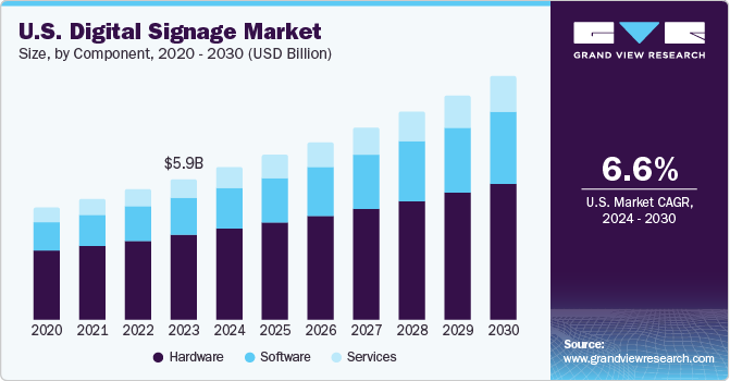 U.S. Digital Signage Market size and growth rate, 2024 - 2030