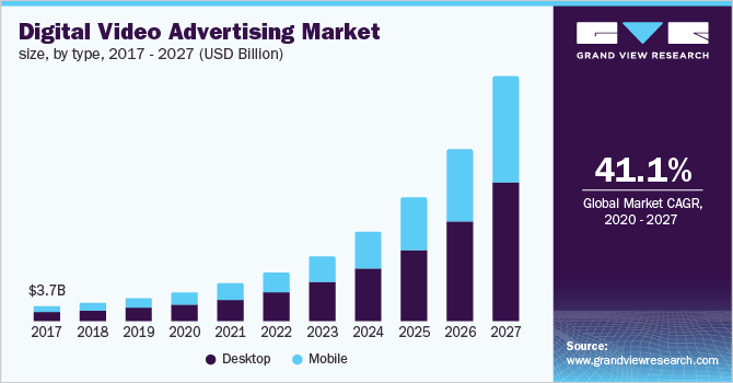 Digital Video Advertising Market size, by type