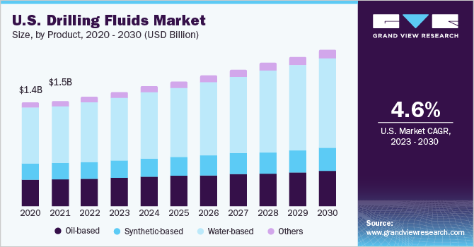 U.S. Drilling Fluids market size and growth rate, 2023 - 2030