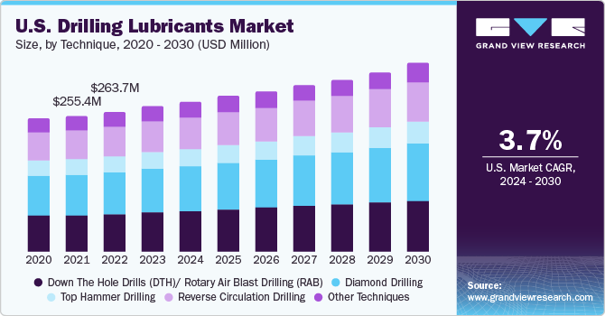 U.S. Drilling Lubricants Market size and growth rate, 2024 - 2030