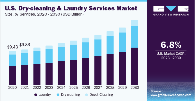 U.S. dry-cleaning and laundry services market size and growth rate, 2023 - 2030