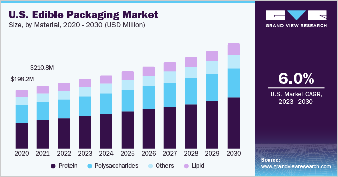 U.S. Ethylene Propylene Diene Monomer market size and growth rate, 2023 - 2030