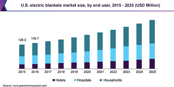 U.S. electric blankets market