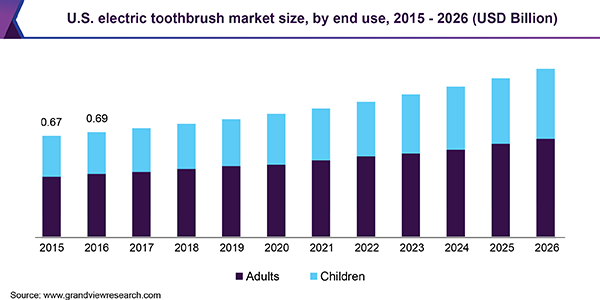 U.S. electric toothbrush market