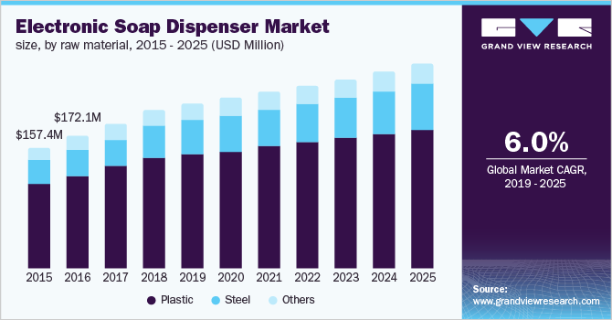 Electronic Soap Dispenser Market size, by raw material
