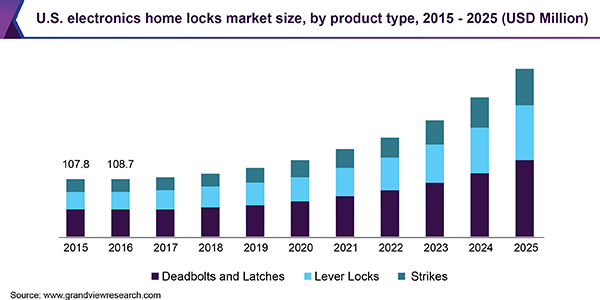 U.S. electronics home locks Market