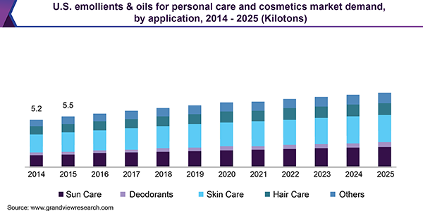 U.S. emollients & oils for personal care and cosmetics market size