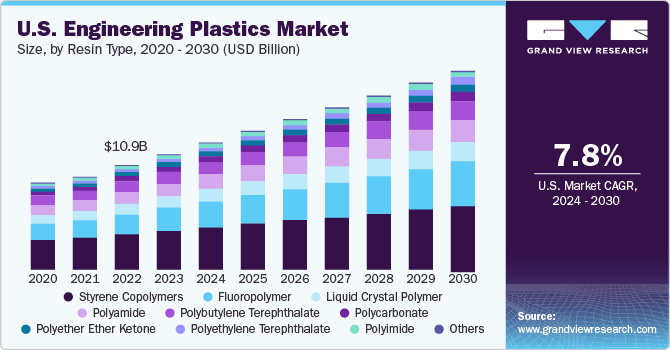 U.S. Engineering Plastics Market size and growth rate, 2024 - 2030