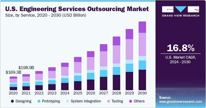 U.S. engineering services outsourcing market size and growth rate, 2024 - 2030