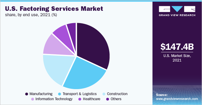 U.S. factoring services market share, by end use, 2021 (%)